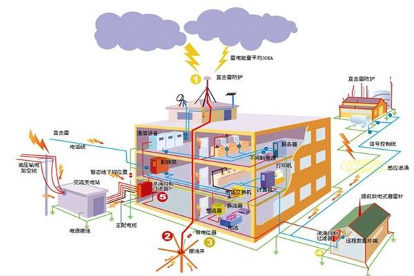 江門防雷公司